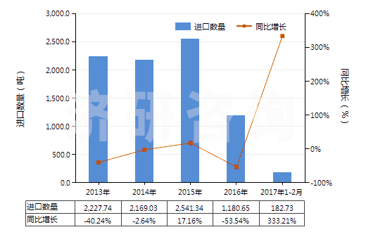 2013-2017年2月中國(guó)其他無(wú)環(huán)烴的飽和氯化衍生物(HS29031990)進(jìn)口量及增速統(tǒng)計(jì)